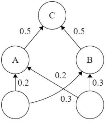 神经元 A 和 B 之间的协同适应示例。由于权重相同，A 和 B 会将相同的值传递给 C。