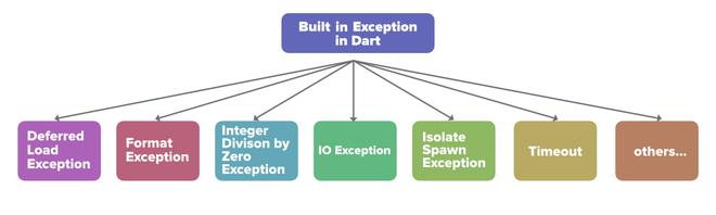 Dart 中的内置异常：