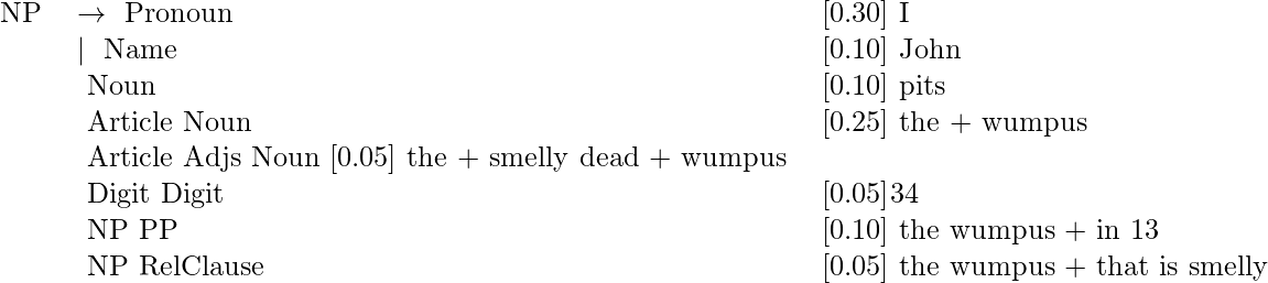 \begin{array}{lll} \text { NP } & \rightarrow \text { Pronoun } & {[0.30] \text { I }} \\ & \mid \text { Name } & {[0.10] \text { John }} \\ & \text { Noun } & {[0.10] \text { pits }} \\ & \text { Article Noun } & {[0.25] \text { the + wumpus }} \\ & \text { Article Adjs Noun }[0.05] \text { the + smelly dead + wumpus } \\ & \text { Digit Digit } & {[0.05] } 34 \\ & \text { NP PP } & {[0.10]}  \text { the wumpus + in } 13 \\ & \text { NP RelClause } & {[0.05]} \text { the wumpus + that is smelly } \end{array}