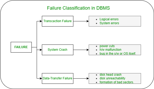 DBMS 中的故障分类
