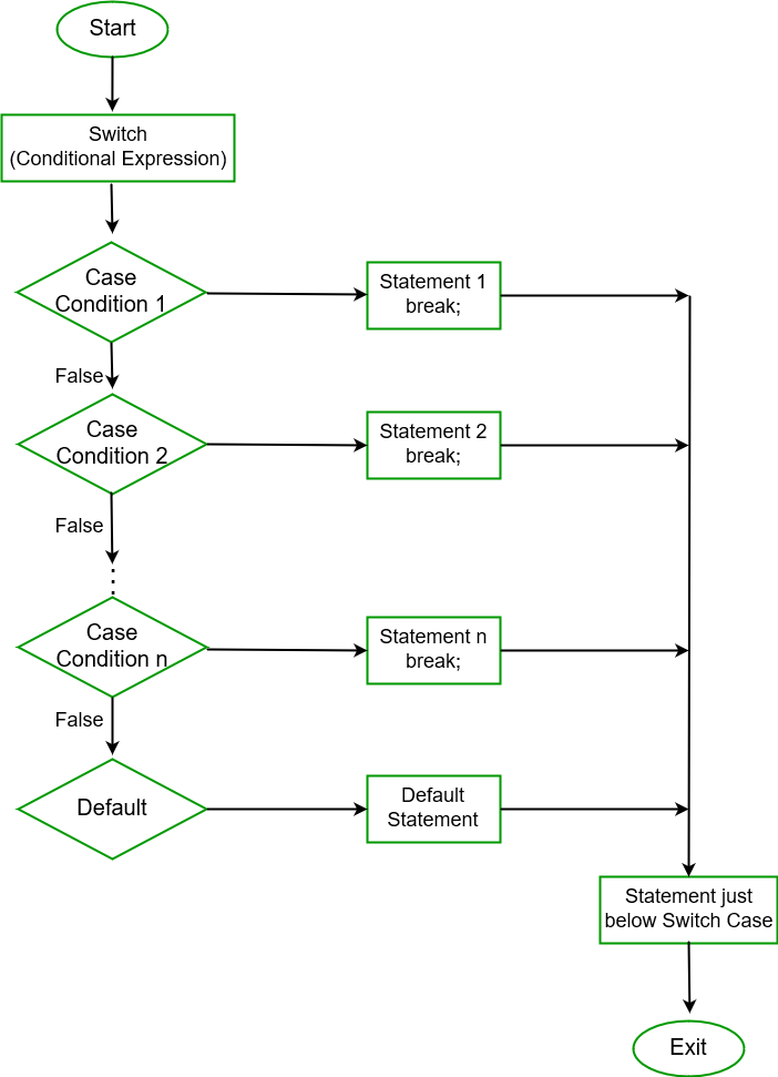 Switch-Case 语句的流程图