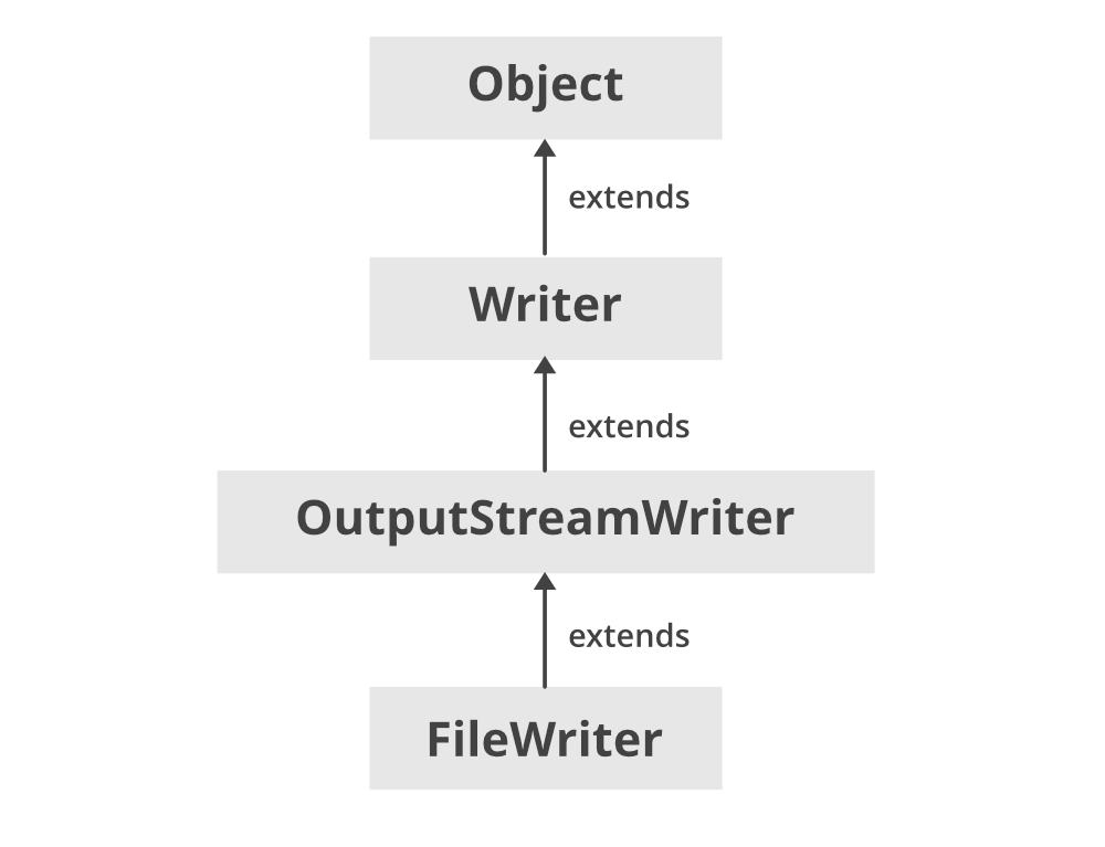 FileWriter 的层次结构