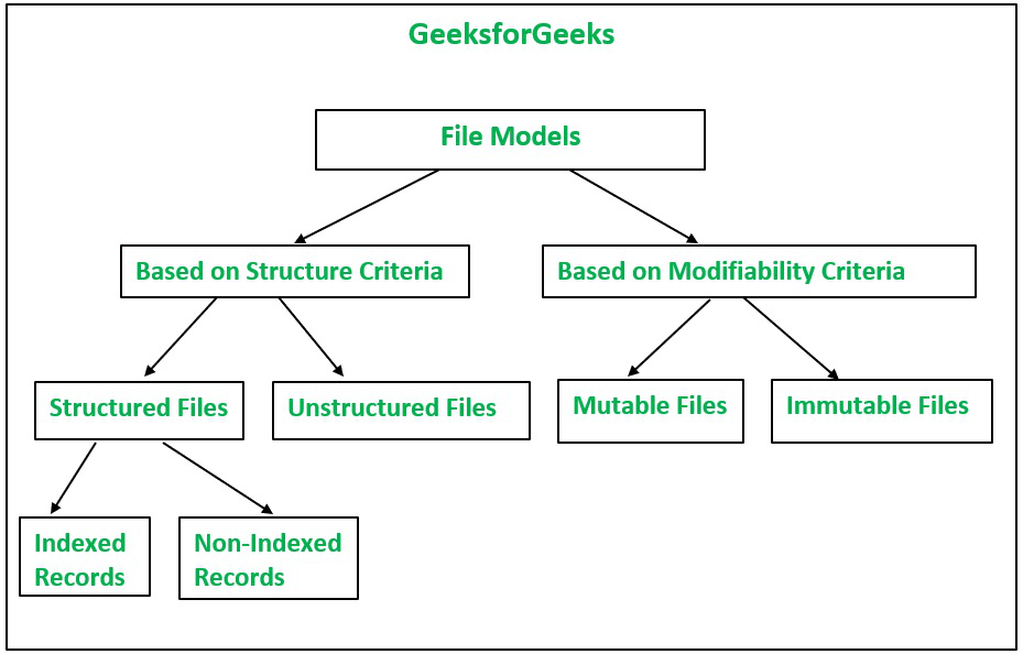 分布式系统中的文件模型