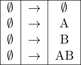   \begin{center} \begin{tabular}{ |c|c|c| }   \hline    \emptyset & \rightarrow & \emptyset \\   \emptyset & \rightarrow & A \\   \emptyset & \rightarrow & B \\   \emptyset & \rightarrow & AB \\  \hline \end{tabular} \end{center}  