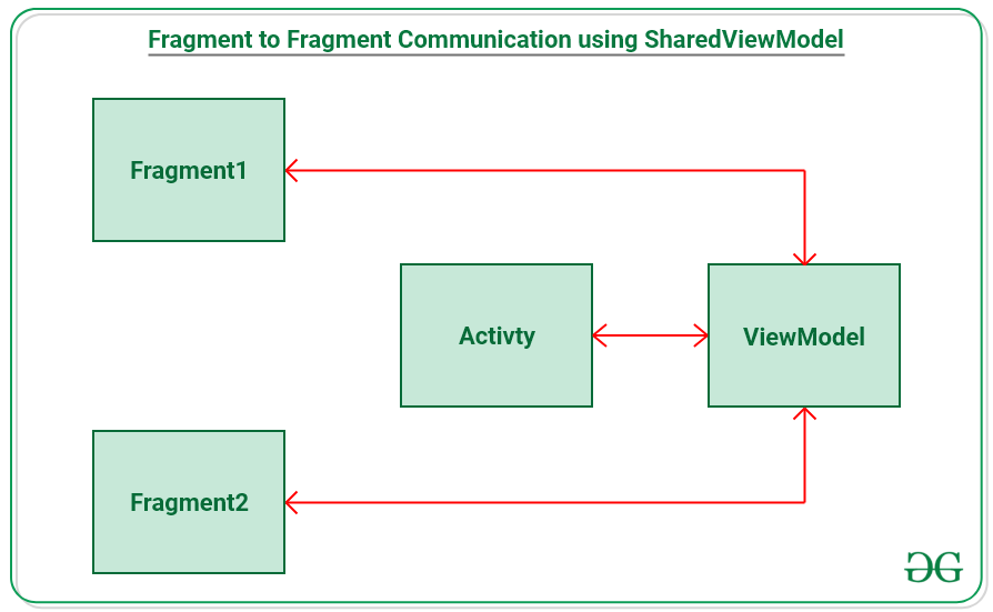 使用共享 ViewModel 在 Android 中进行片段到片段通信