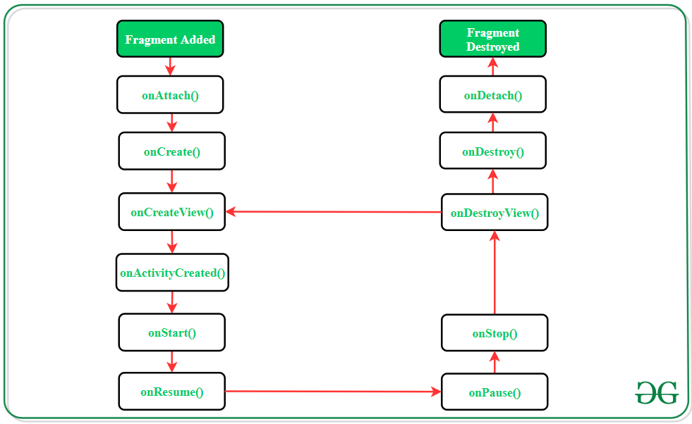 使用共享 ViewModel 在 Android 中进行片段到片段通信