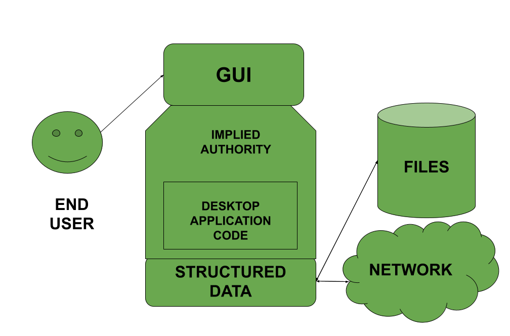 使用隐含权限的 GUI 基本结构