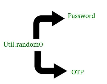 在 Java 中生成密码和 OTP
