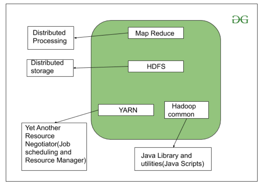 Hadoop 组件