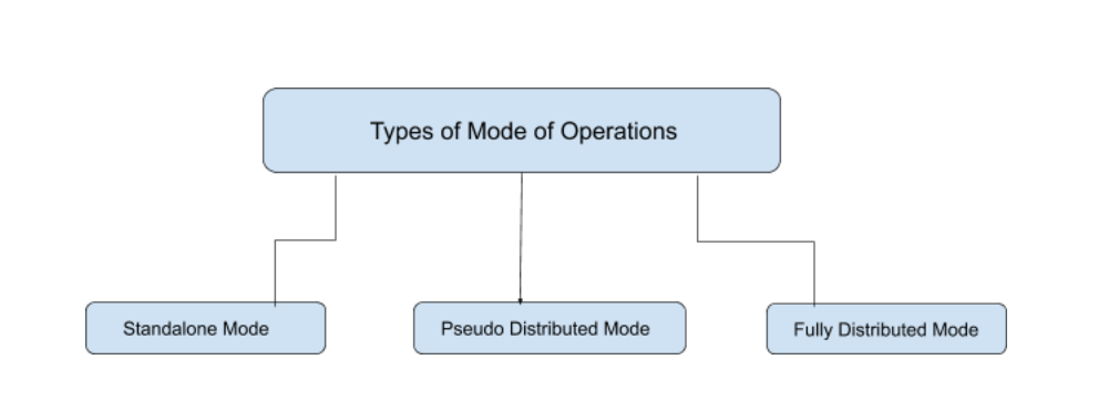 Hadoop - 不同的操作模式