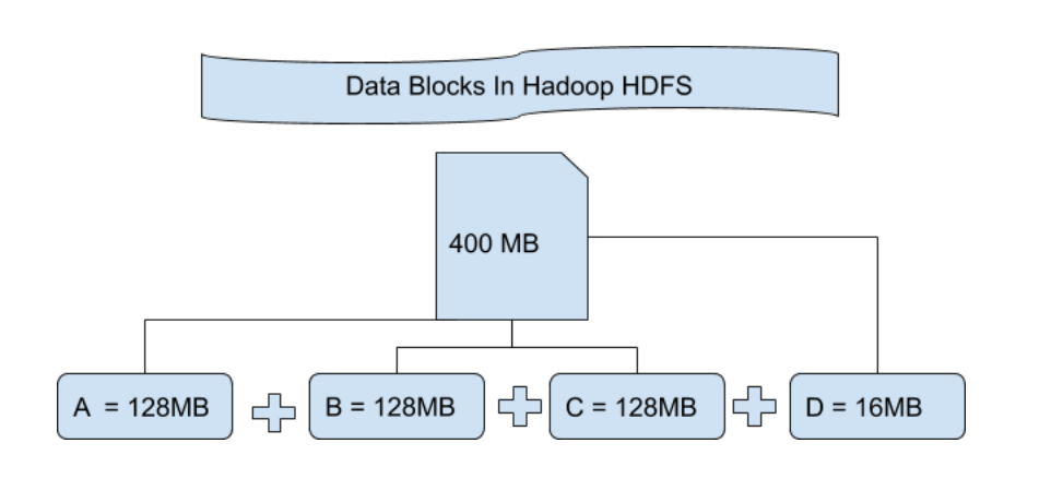 Hadoop 中的文件块