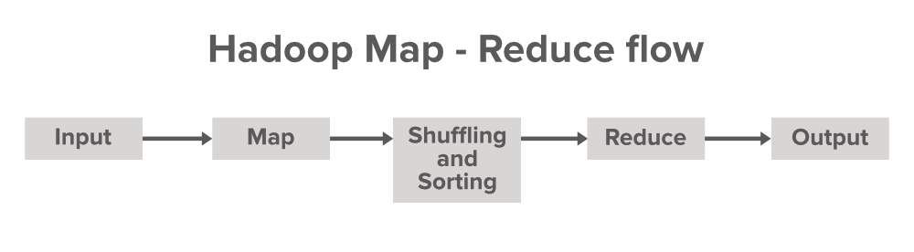 Hadoop-MapReduce-数据流