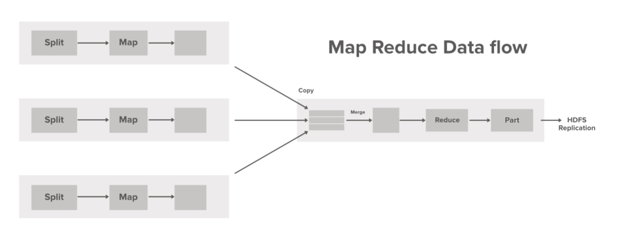 MapReduce-数据流