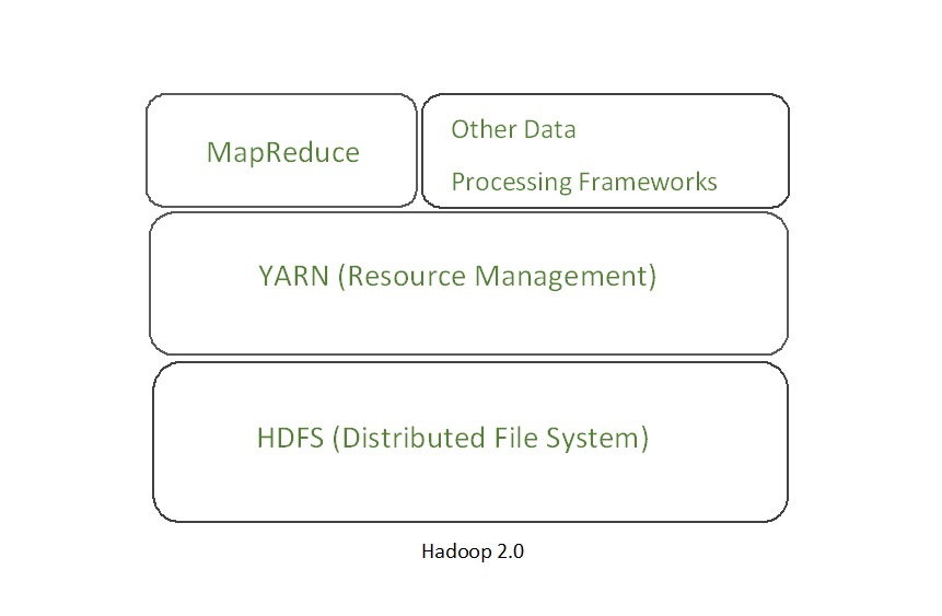 Hadoop 2.0