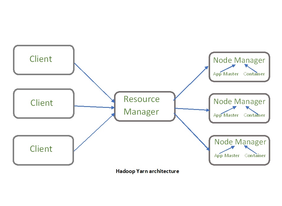 Hadoop Yarn 架构