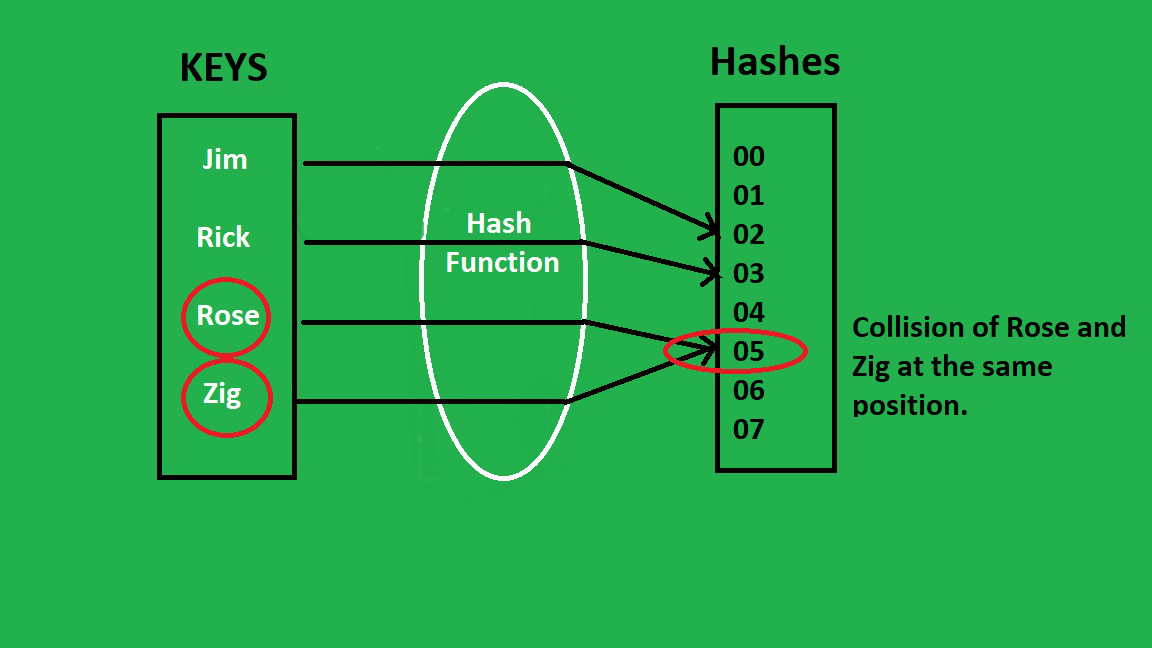 Java中的哈希表键（）方法