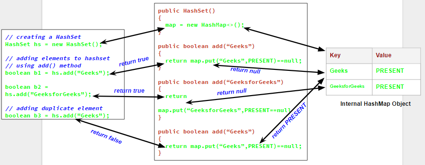 Set/HashSet 如何在 Java 内部工作