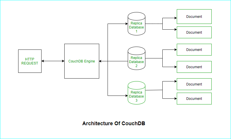 CouchDB 架构