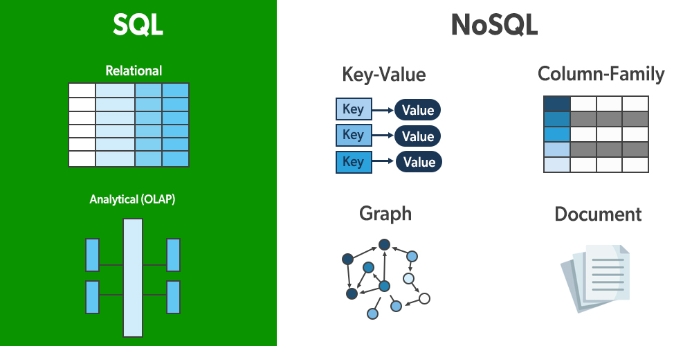 NoSQL 数据库和 SQL 数据库之间的区别