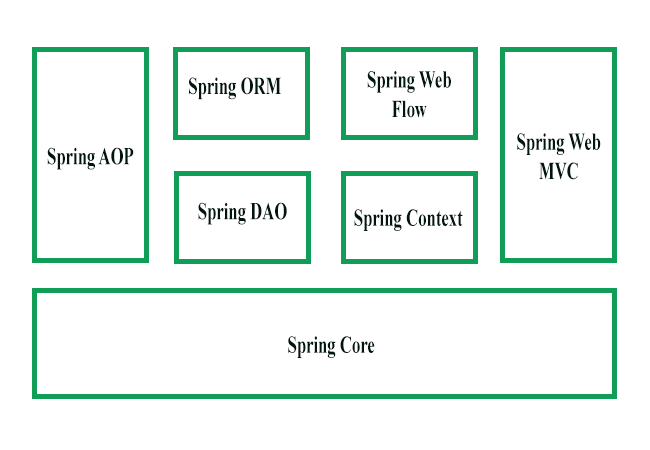 Spring 框架架构