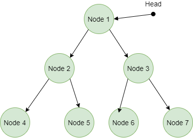 迭代器方法树数据结构
