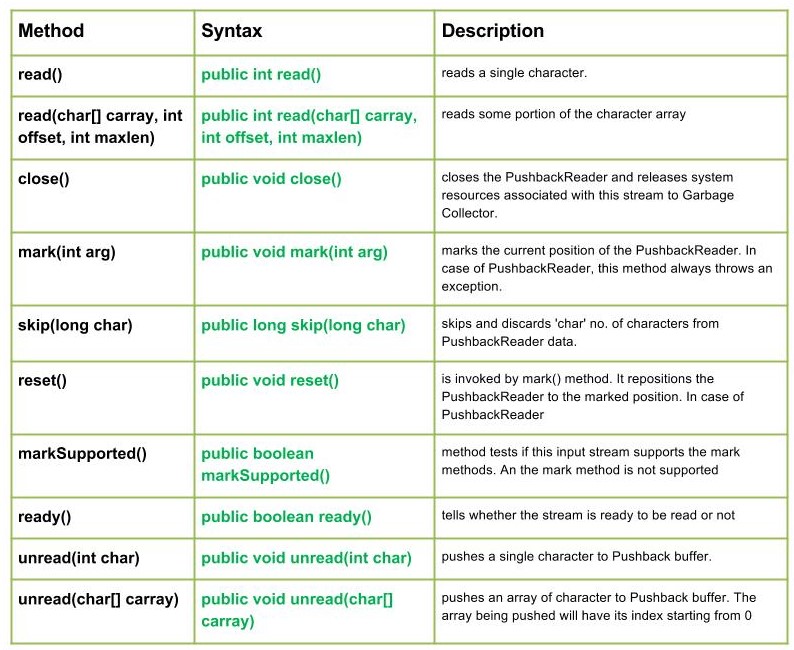 Java 中的 io.PushbackReader 类