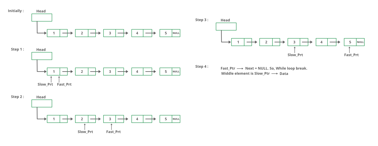 C 和 Java1 中给定链表的中间