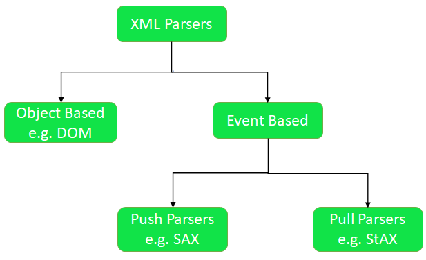 XML 解析器的类型