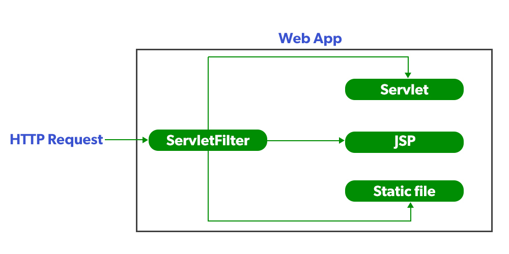 Java Servlet 过滤器