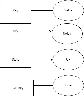 键值数据模型示例