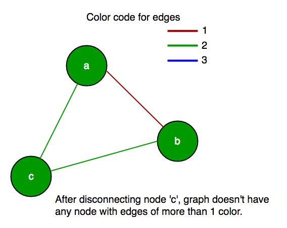Largest subset of Graph vertices with edges of 2 or more colors Image 2