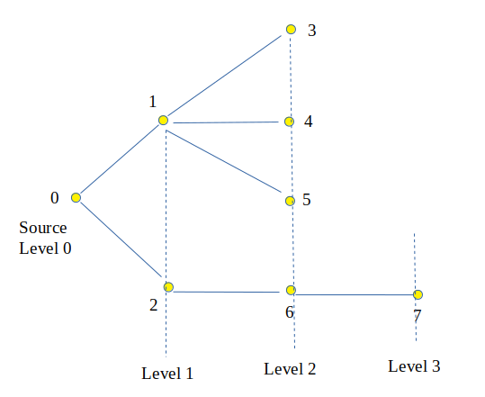 使用 BFS 的源节点树中每个节点的级别