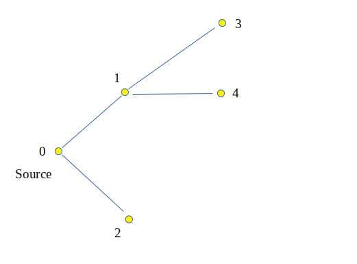 使用 BFS 的源节点树中每个节点的级别