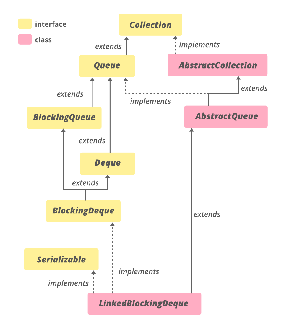 Java中LinkedBlockingDeque的层次结构