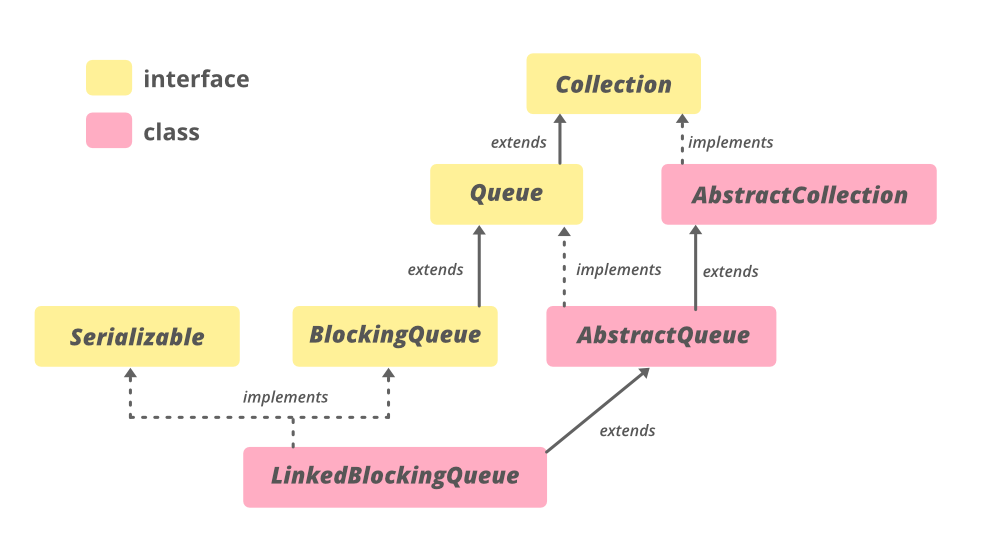 LinkedBlockingQueue 的层次结构