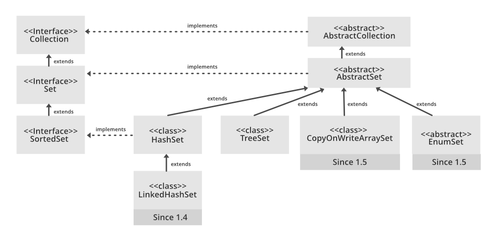 Java 中的 LinkedHashSet 示例