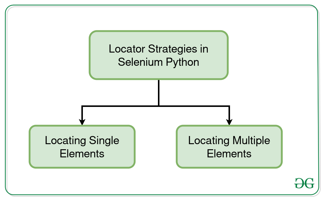 定位器-策略-Selenium-Python