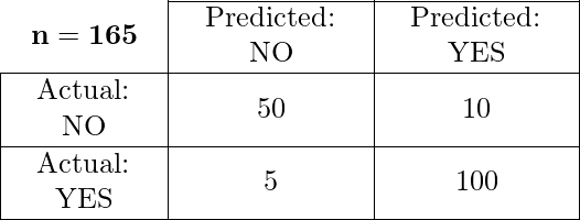 \begin{array}{|c|c|c|} \cline { 2 - 3 } \multicolumn{1}{c|} {\mathbf{n}=\mathbf{1 6 5}} & \begin{array}{c} \text { Predicted: } \\ \text { NO } \end{array} & \begin{array}{c} \text { Predicted: } \\ \text { YES } \end{array} \\ \hline \begin{array}{c} \text { Actual: } \\ \text { NO } \end{array} & 50 & 10 \\ \hline \begin{array}{c} \text { Actual: } \\ \text { YES } \end{array} & 5 & 100 \\ \hline \end{array} 