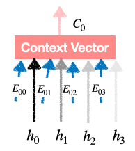 上下文向量生成