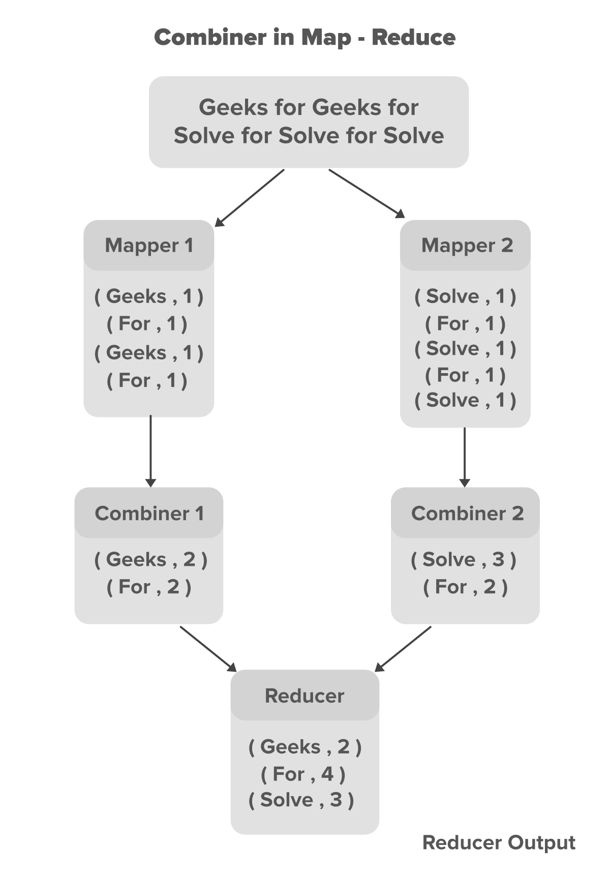 MapReduce 组合器