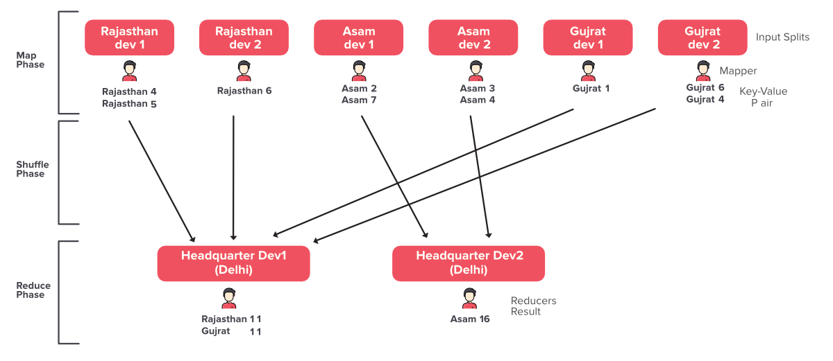 人口分布示例用于显示阶段在 mapreduce