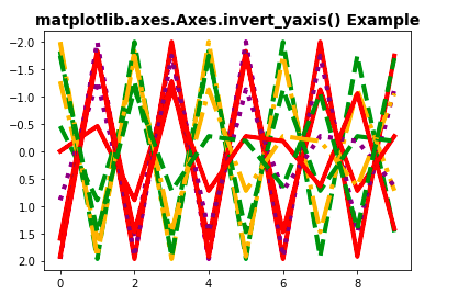 python-matplotlib-axes-inverty