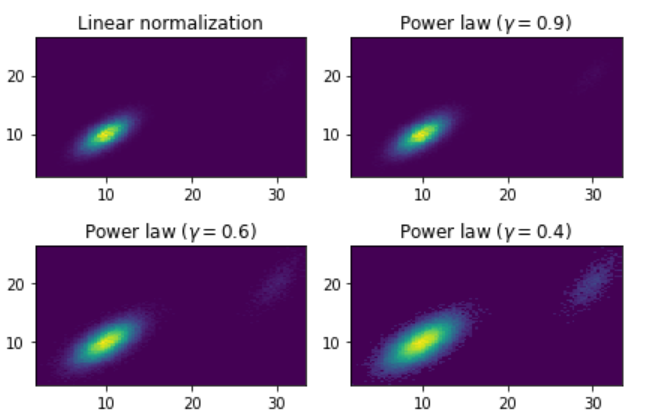 matplotlib.colors.PowerNorm