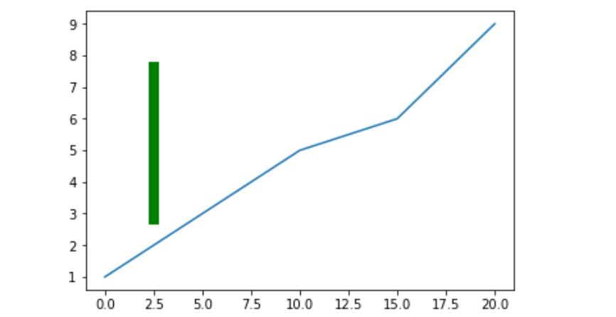 Matplotlib.pyplot.axvline