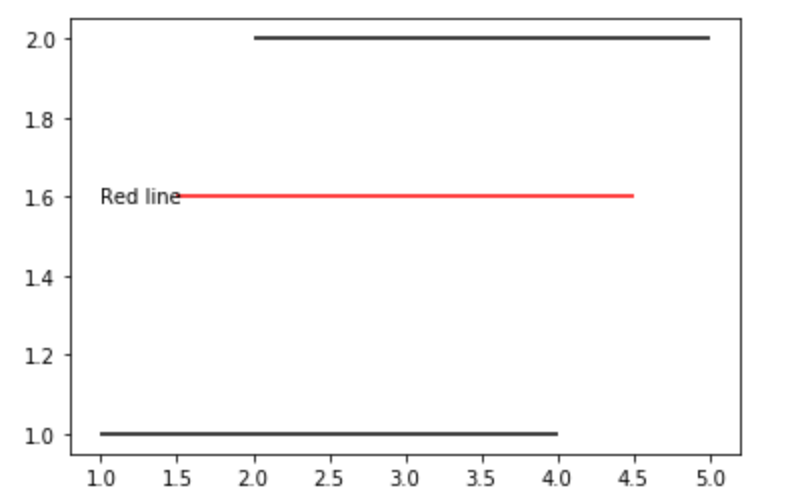 Matplotlib.pyplot.hlines()