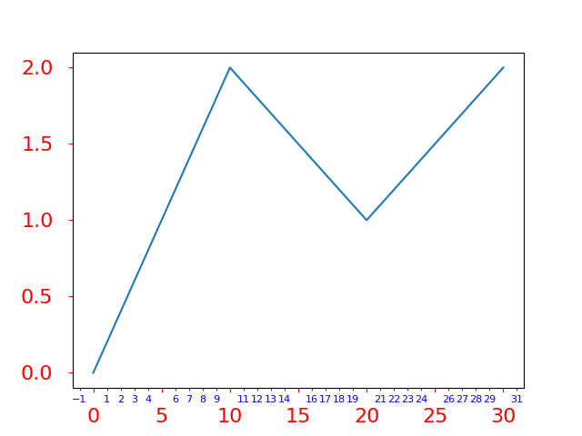 matplotlib.pyplot.tick_params()