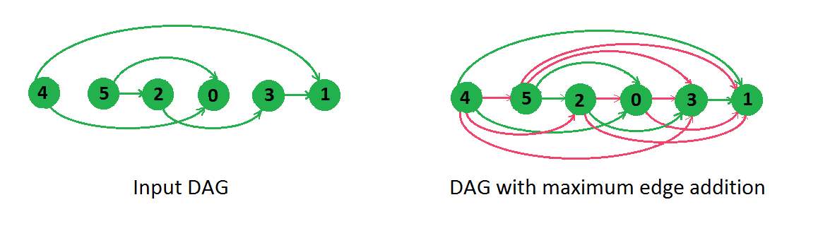 可以添加到 DAG 以使其保持 DAG 的最大边数