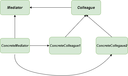 中介者方法-UML图