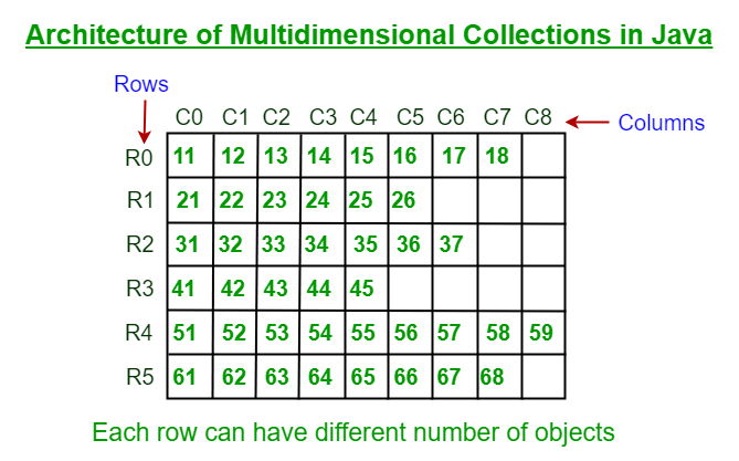 Multidimensional_Collections_in_Java