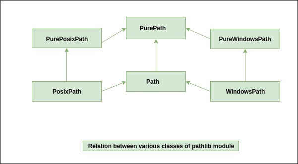 Pathlib 模块类关系图